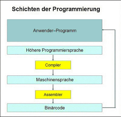 Schichten der Programmierung