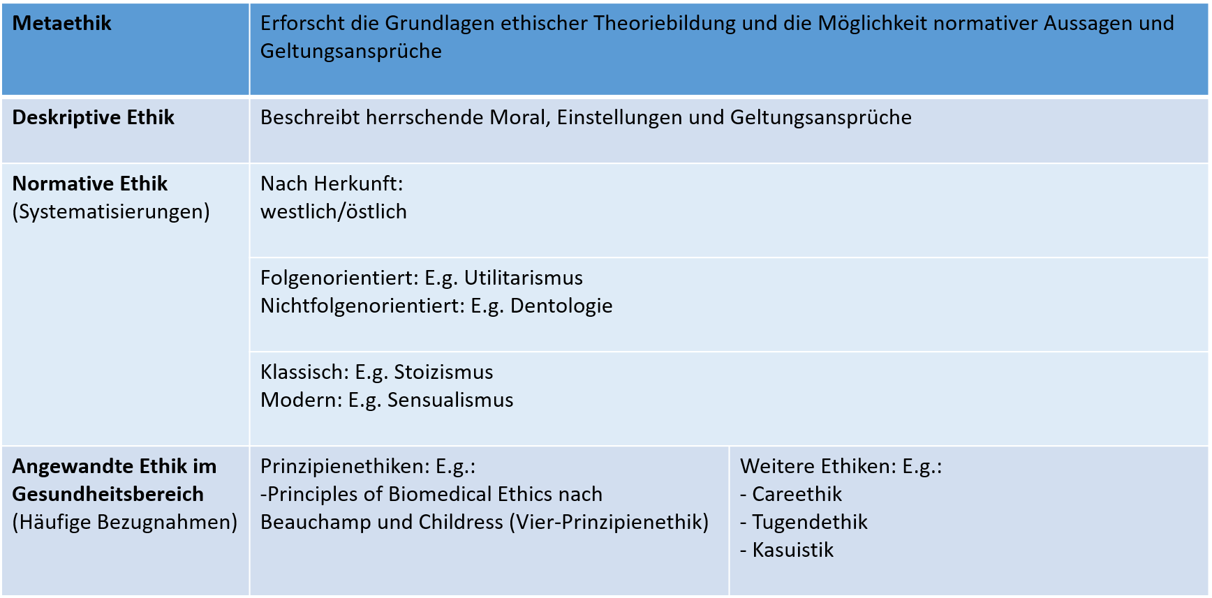 Systematisierung der Ethiken