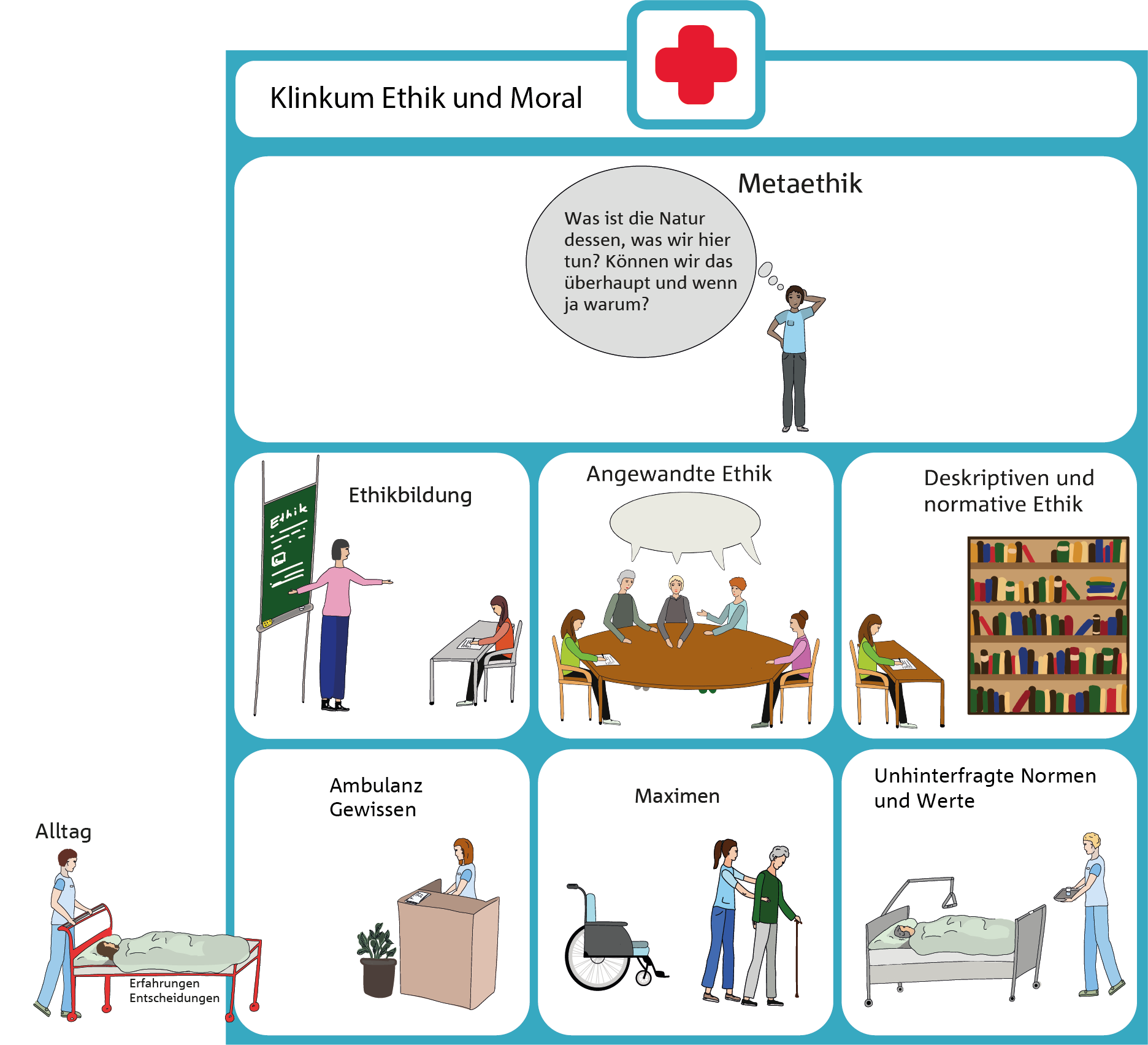 Allegorie eines "Ethikkrankenhauses" mit einer Gewissensambulanz, Moralstationen und Abteilungen z.B. der Ethikbildung