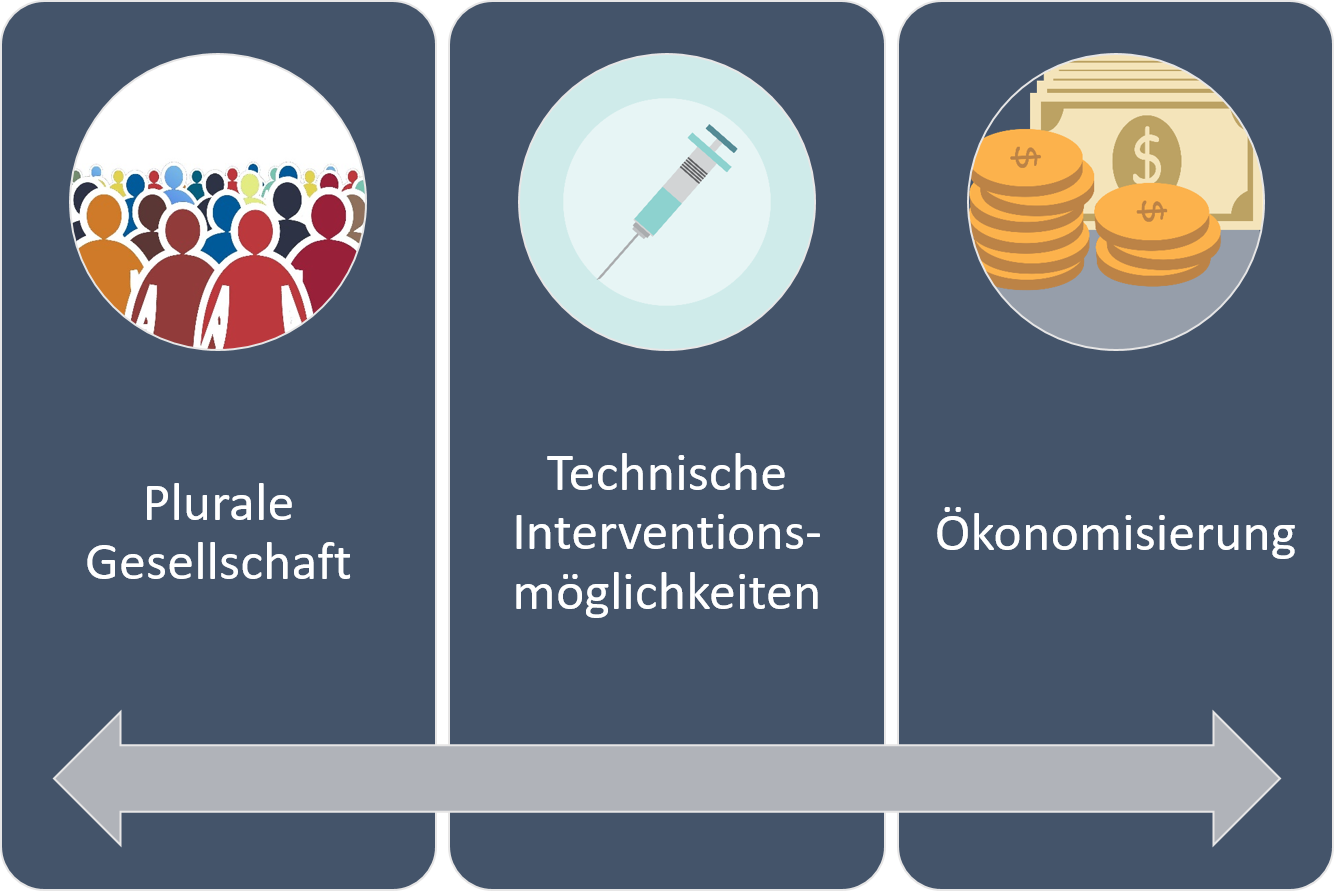 Graphische Darstellung des steigenden Ethikbedarfs